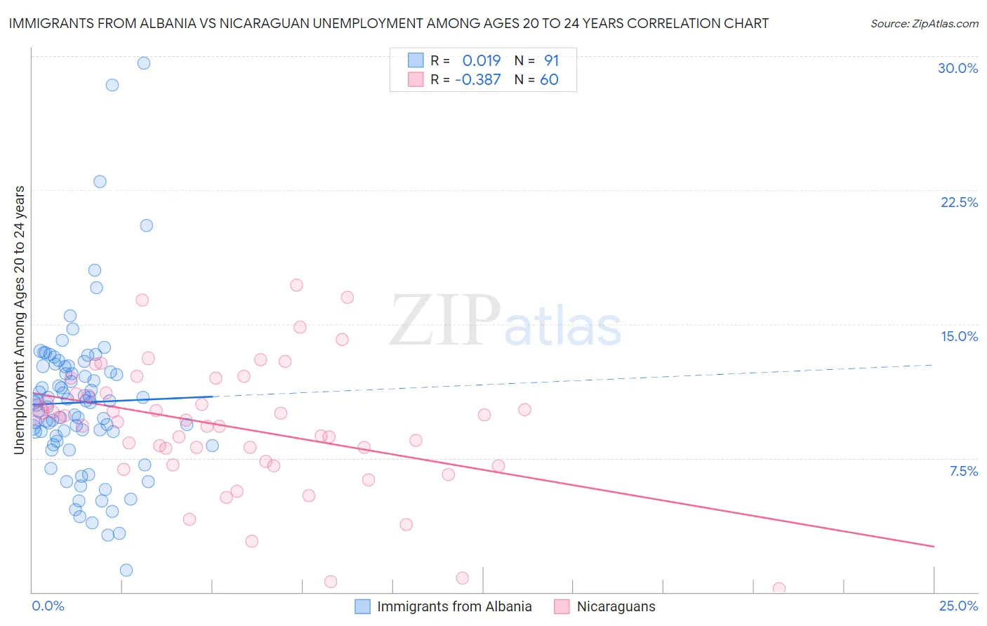 Immigrants from Albania vs Nicaraguan Unemployment Among Ages 20 to 24 years
