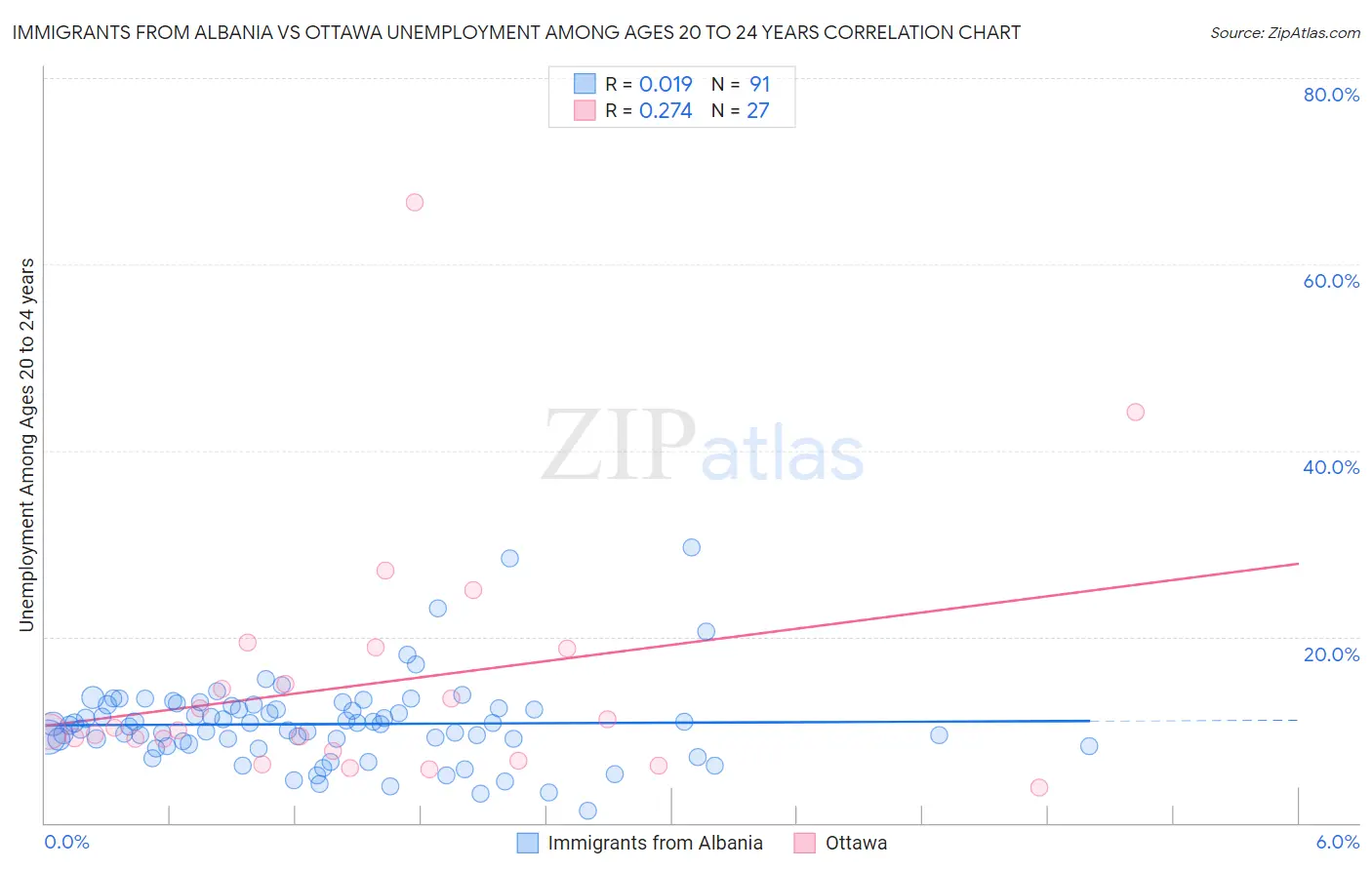 Immigrants from Albania vs Ottawa Unemployment Among Ages 20 to 24 years