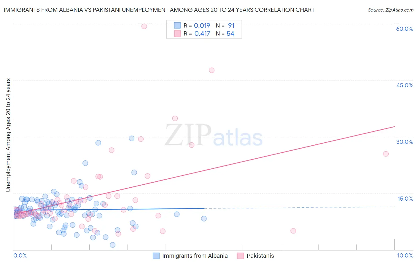 Immigrants from Albania vs Pakistani Unemployment Among Ages 20 to 24 years