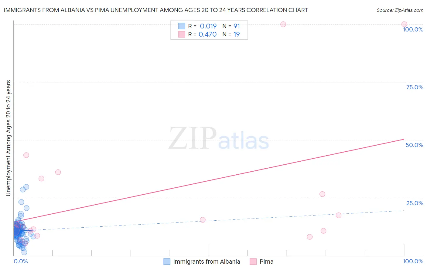 Immigrants from Albania vs Pima Unemployment Among Ages 20 to 24 years