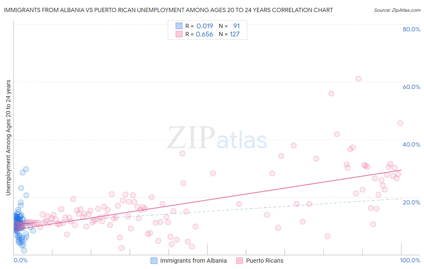 Immigrants from Albania vs Puerto Rican Unemployment Among Ages 20 to 24 years