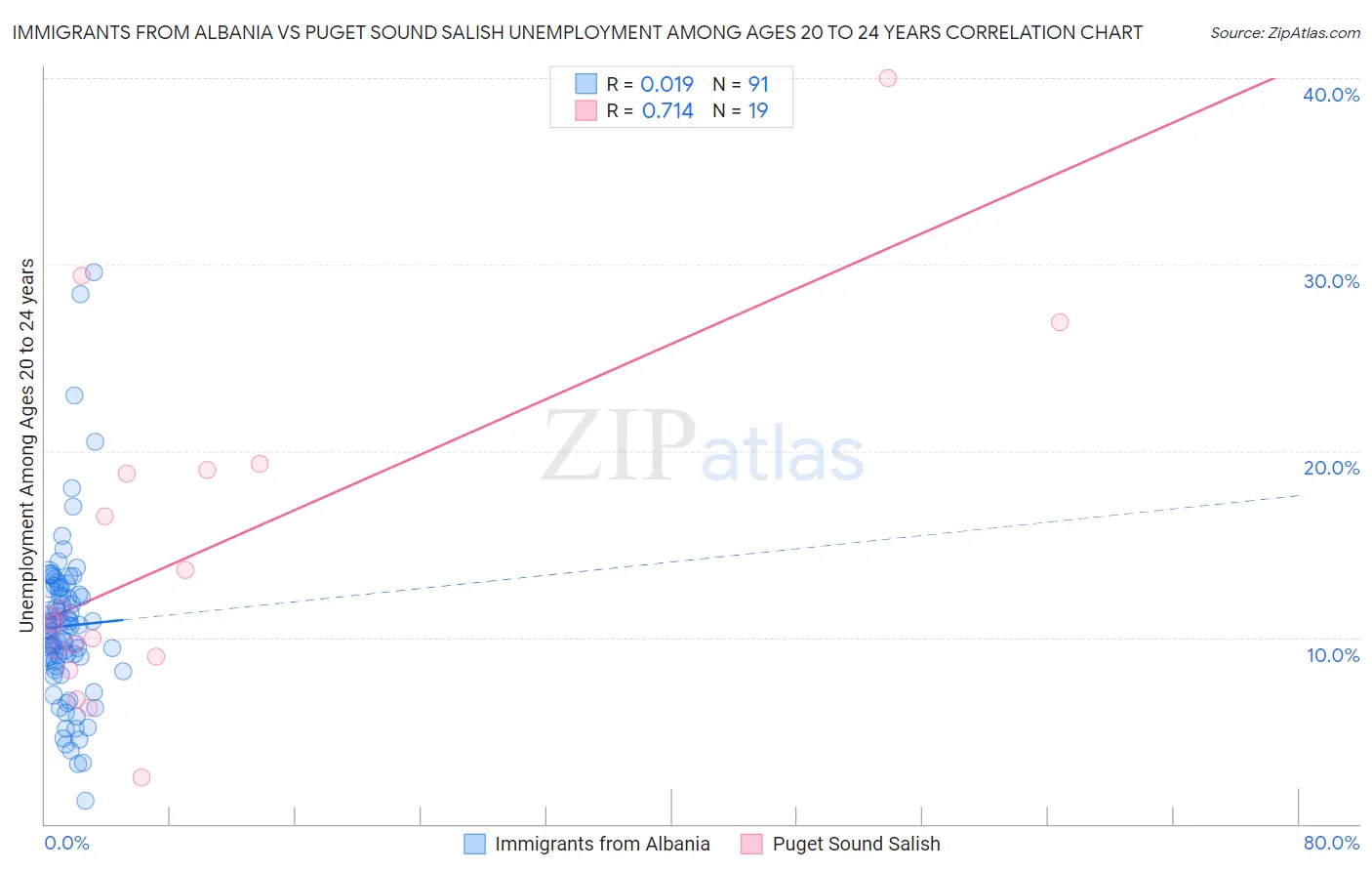 Immigrants from Albania vs Puget Sound Salish Unemployment Among Ages 20 to 24 years