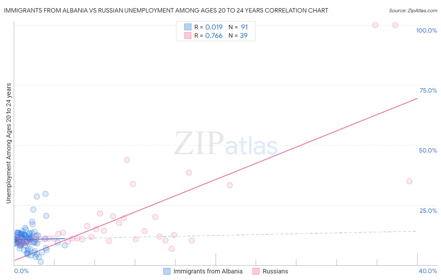 Immigrants from Albania vs Russian Unemployment Among Ages 20 to 24 years