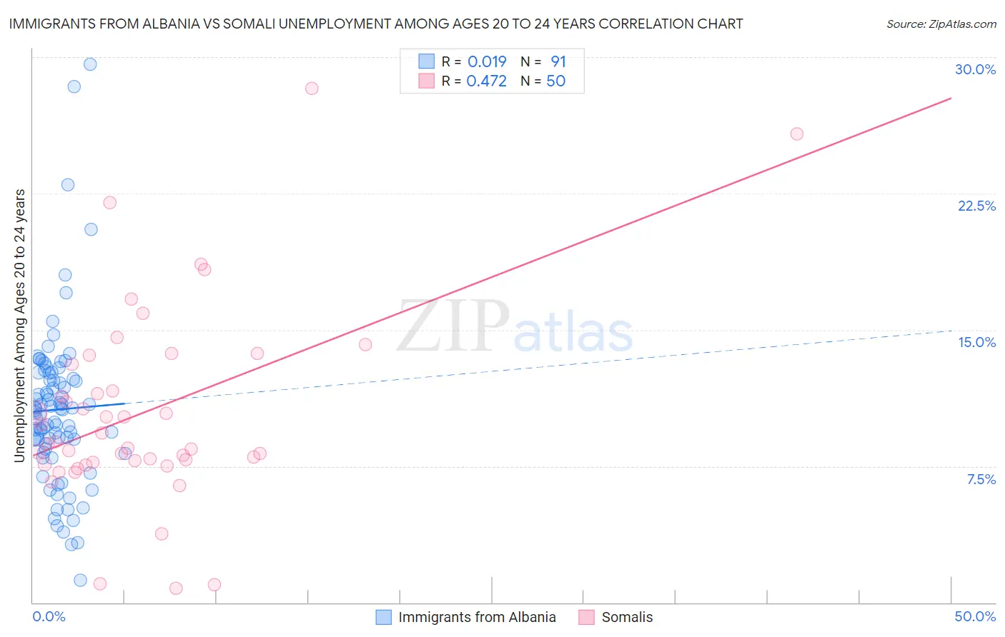 Immigrants from Albania vs Somali Unemployment Among Ages 20 to 24 years