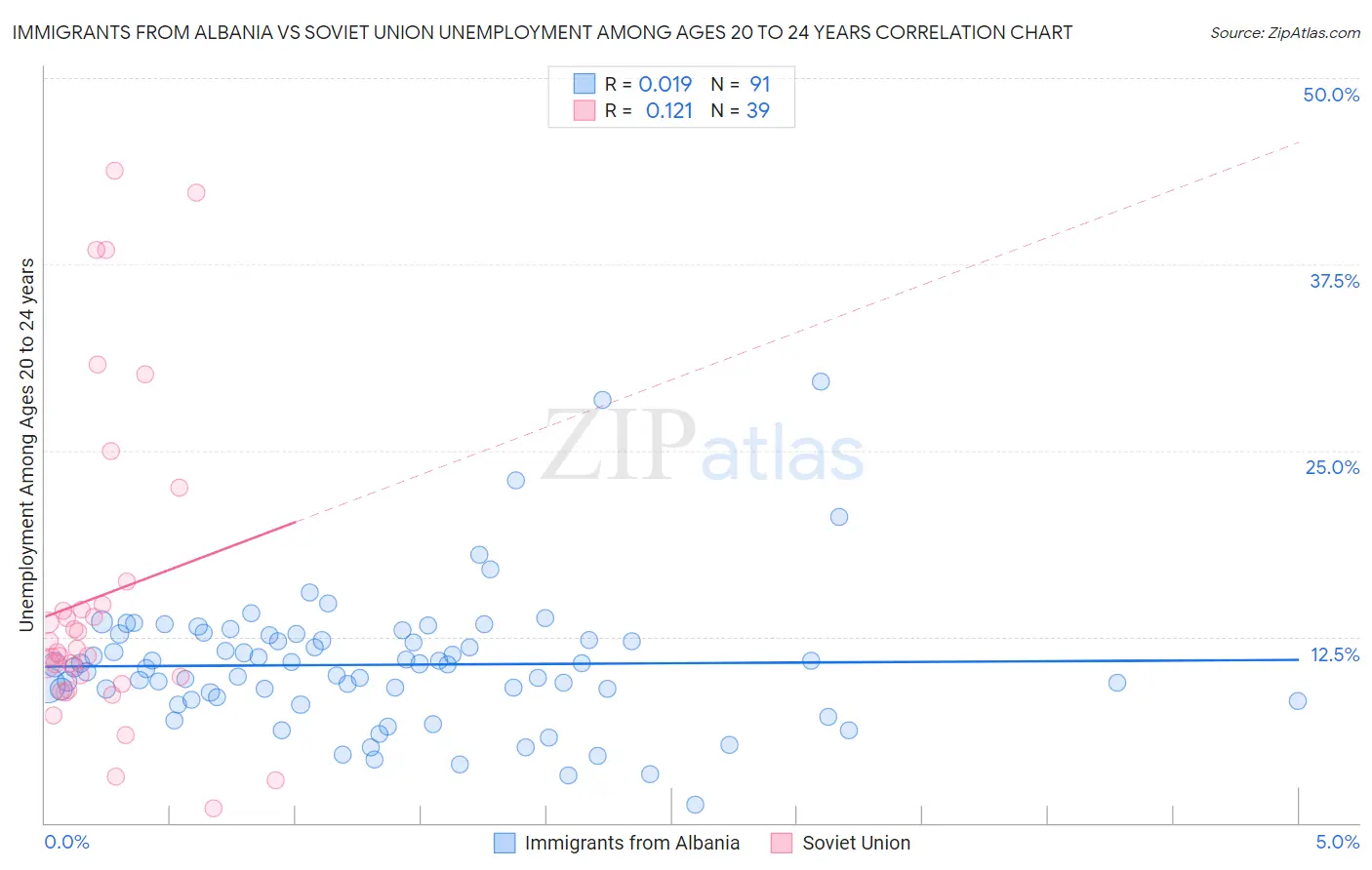 Immigrants from Albania vs Soviet Union Unemployment Among Ages 20 to 24 years