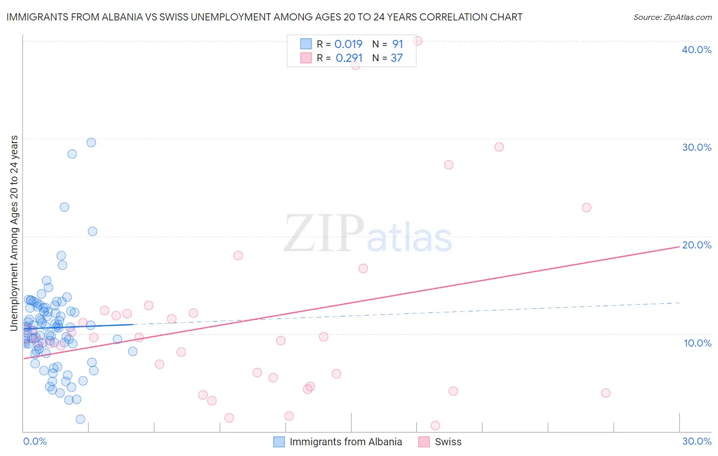 Immigrants from Albania vs Swiss Unemployment Among Ages 20 to 24 years