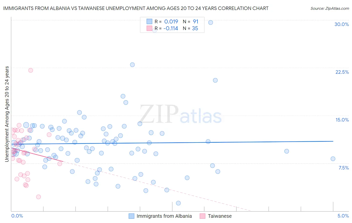 Immigrants from Albania vs Taiwanese Unemployment Among Ages 20 to 24 years