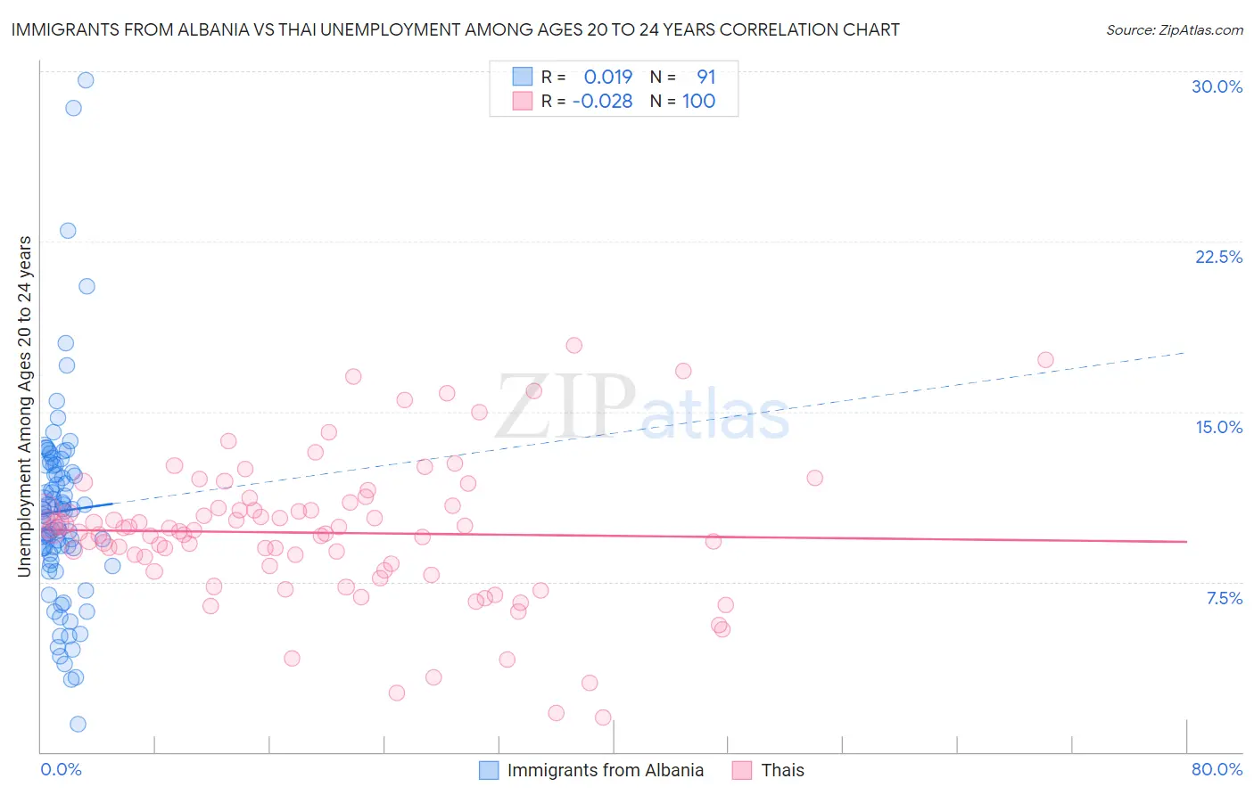 Immigrants from Albania vs Thai Unemployment Among Ages 20 to 24 years