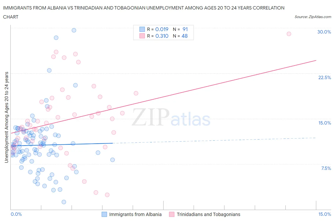 Immigrants from Albania vs Trinidadian and Tobagonian Unemployment Among Ages 20 to 24 years