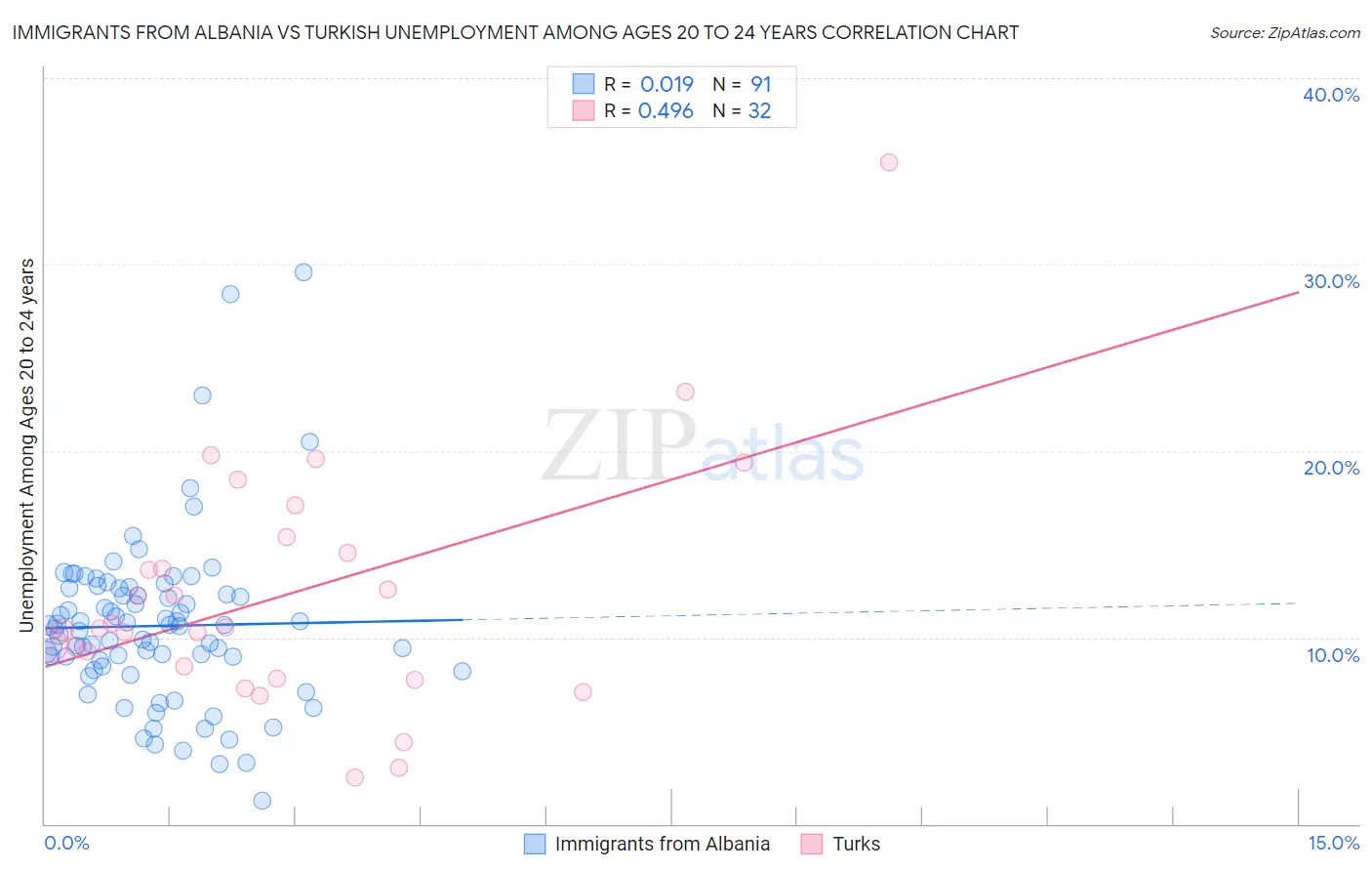 Immigrants from Albania vs Turkish Unemployment Among Ages 20 to 24 years