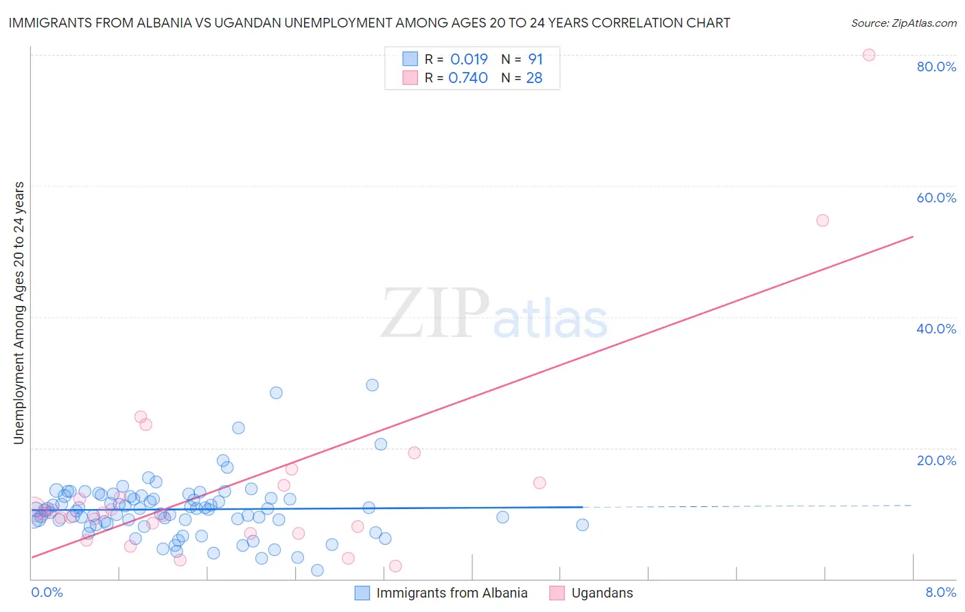 Immigrants from Albania vs Ugandan Unemployment Among Ages 20 to 24 years