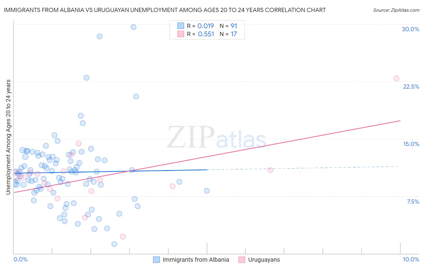 Immigrants from Albania vs Uruguayan Unemployment Among Ages 20 to 24 years