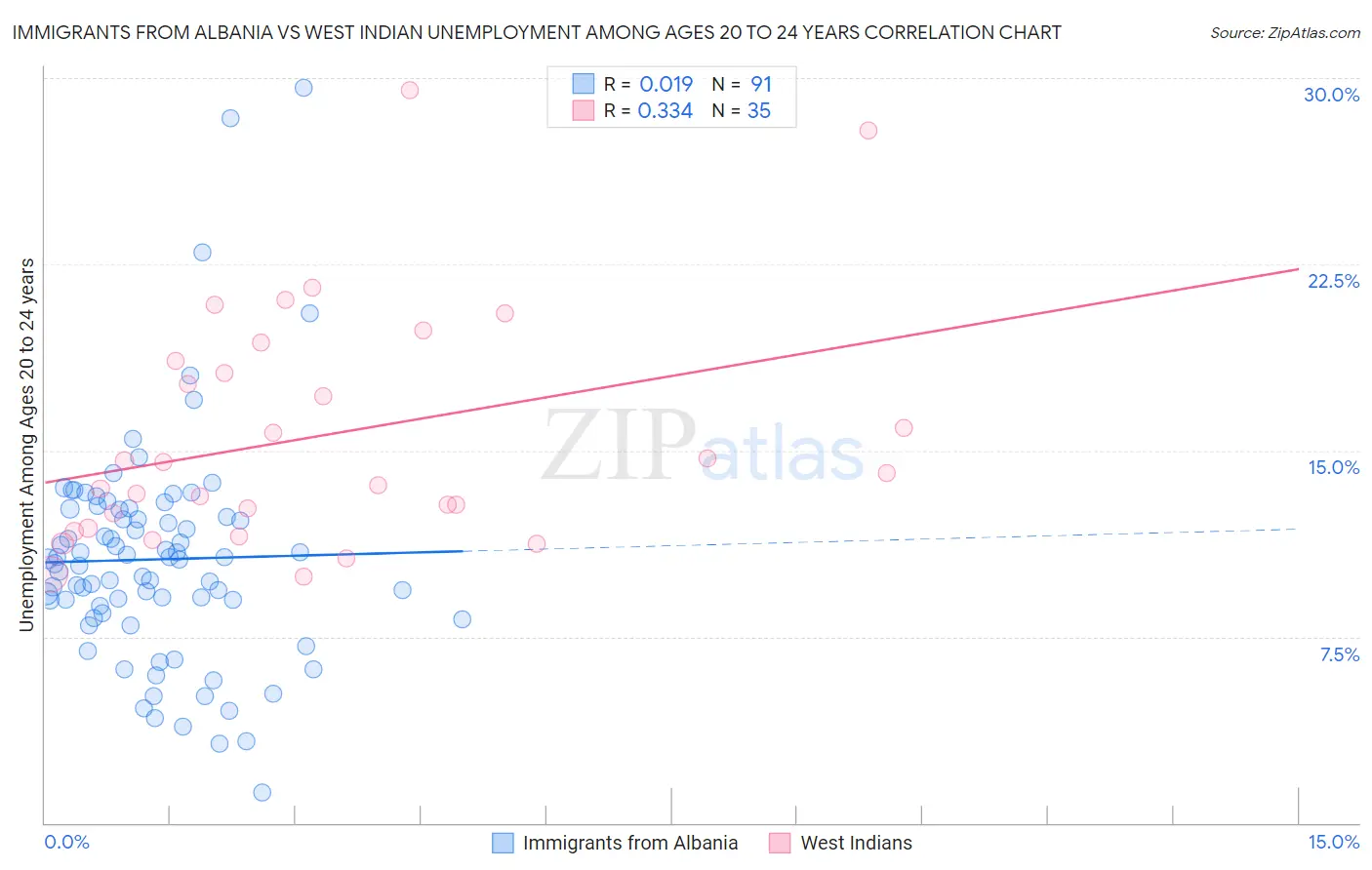 Immigrants from Albania vs West Indian Unemployment Among Ages 20 to 24 years