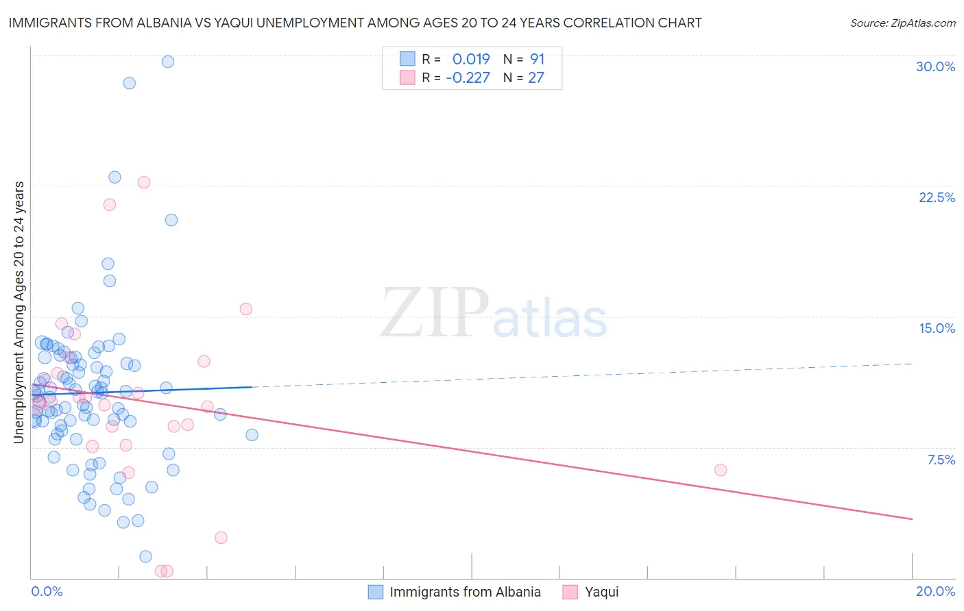 Immigrants from Albania vs Yaqui Unemployment Among Ages 20 to 24 years