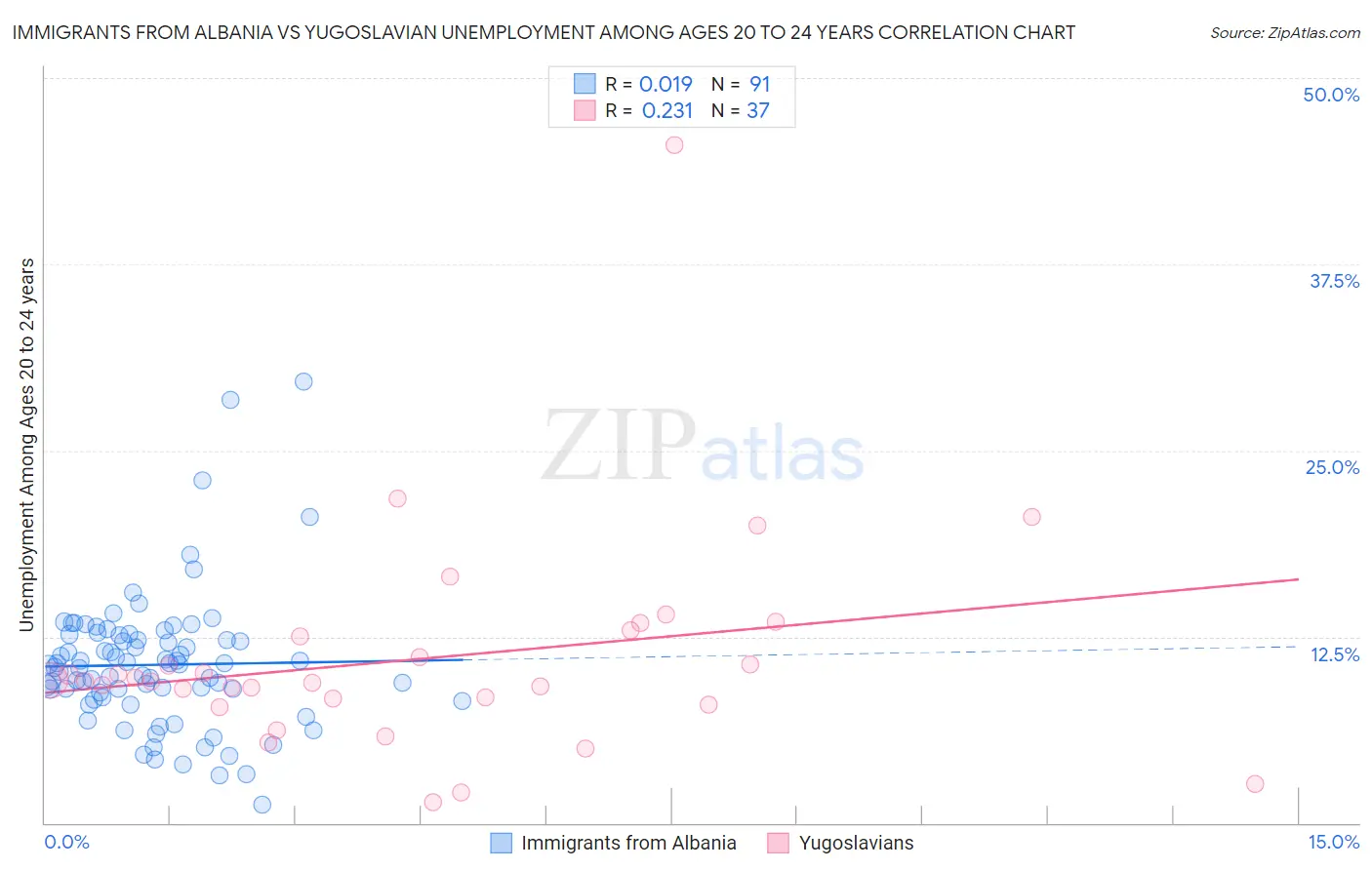 Immigrants from Albania vs Yugoslavian Unemployment Among Ages 20 to 24 years