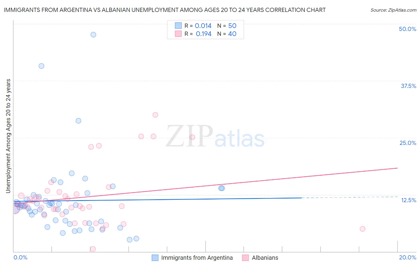 Immigrants from Argentina vs Albanian Unemployment Among Ages 20 to 24 years