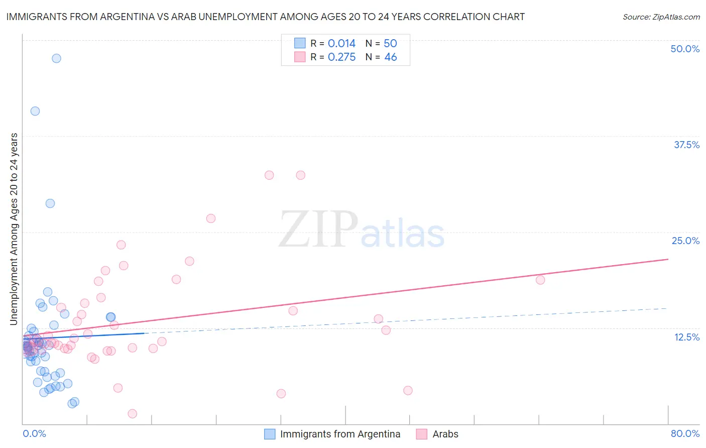 Immigrants from Argentina vs Arab Unemployment Among Ages 20 to 24 years