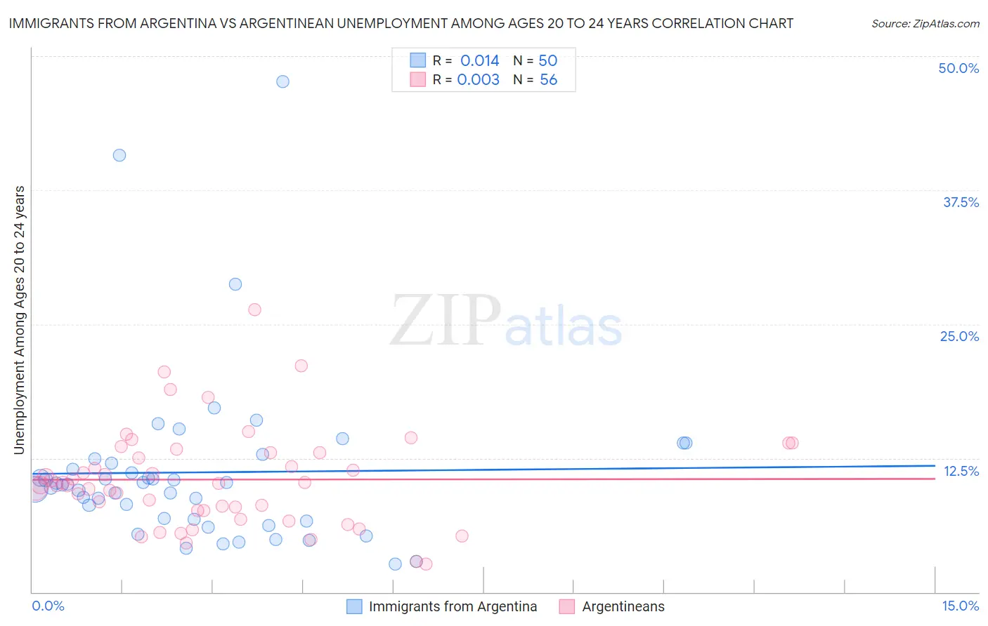Immigrants from Argentina vs Argentinean Unemployment Among Ages 20 to 24 years