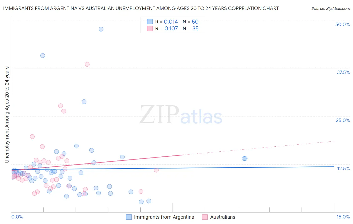 Immigrants from Argentina vs Australian Unemployment Among Ages 20 to 24 years