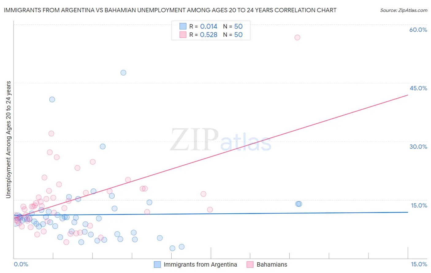 Immigrants from Argentina vs Bahamian Unemployment Among Ages 20 to 24 years