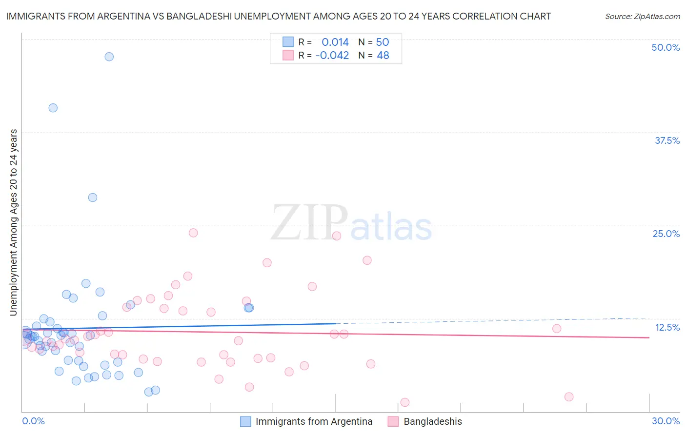 Immigrants from Argentina vs Bangladeshi Unemployment Among Ages 20 to 24 years