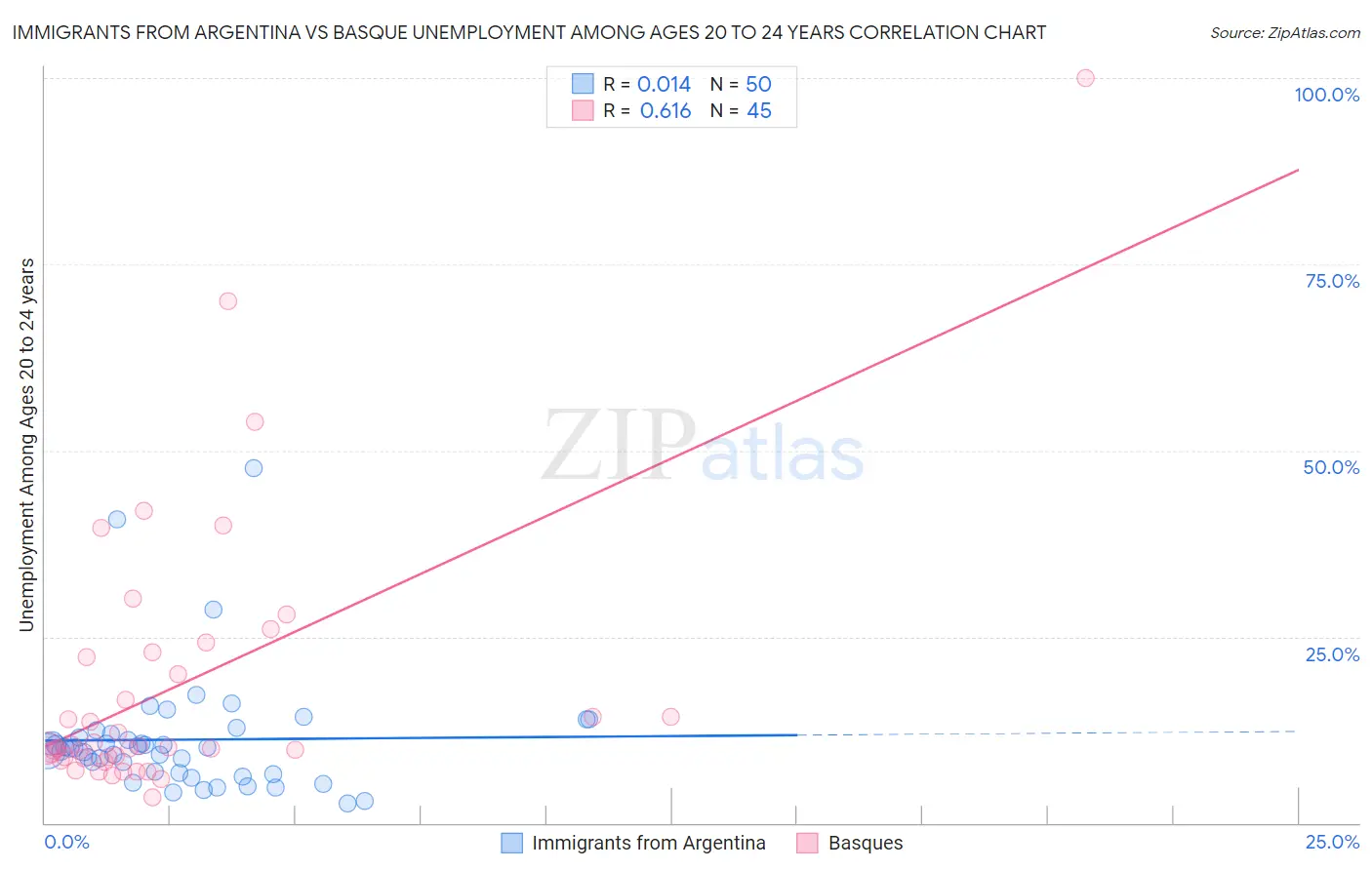 Immigrants from Argentina vs Basque Unemployment Among Ages 20 to 24 years