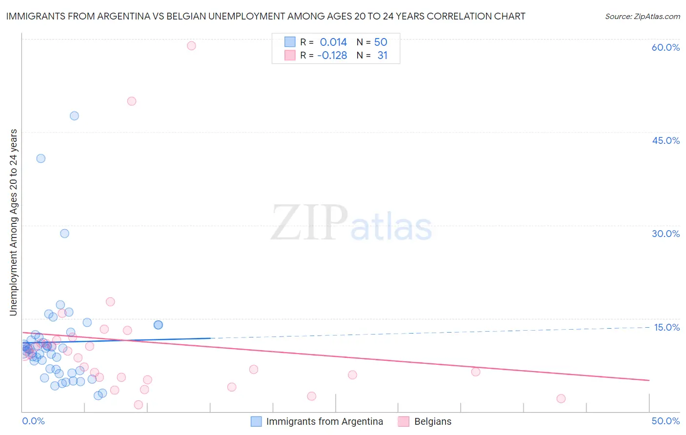 Immigrants from Argentina vs Belgian Unemployment Among Ages 20 to 24 years