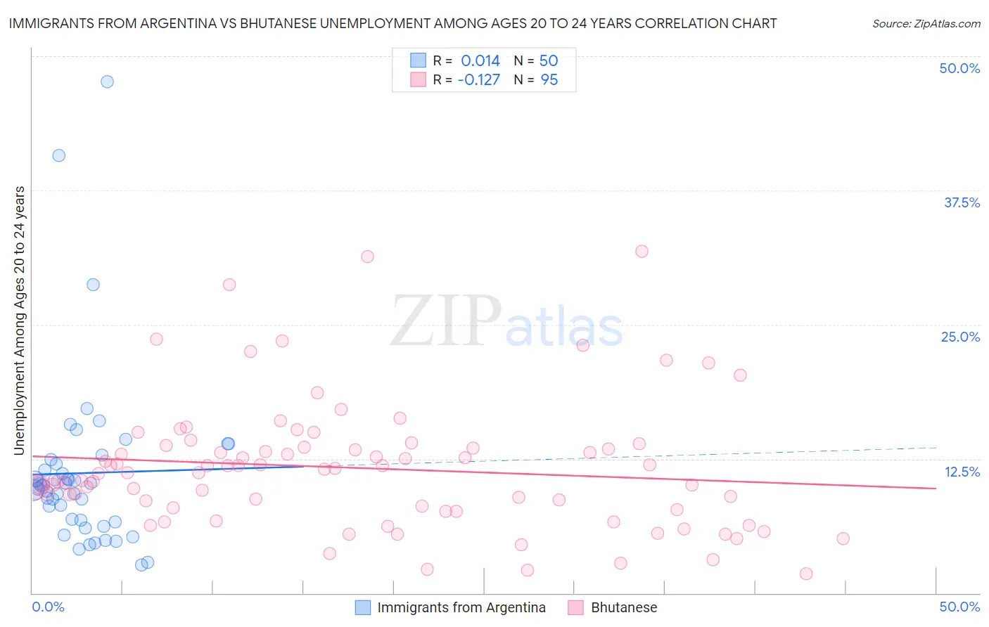 Immigrants from Argentina vs Bhutanese Unemployment Among Ages 20 to 24 years