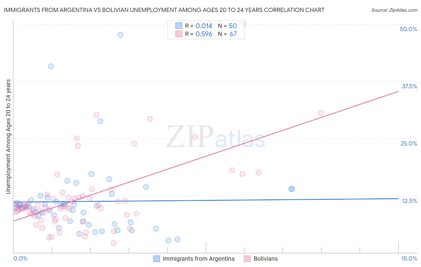 Immigrants from Argentina vs Bolivian Unemployment Among Ages 20 to 24 years