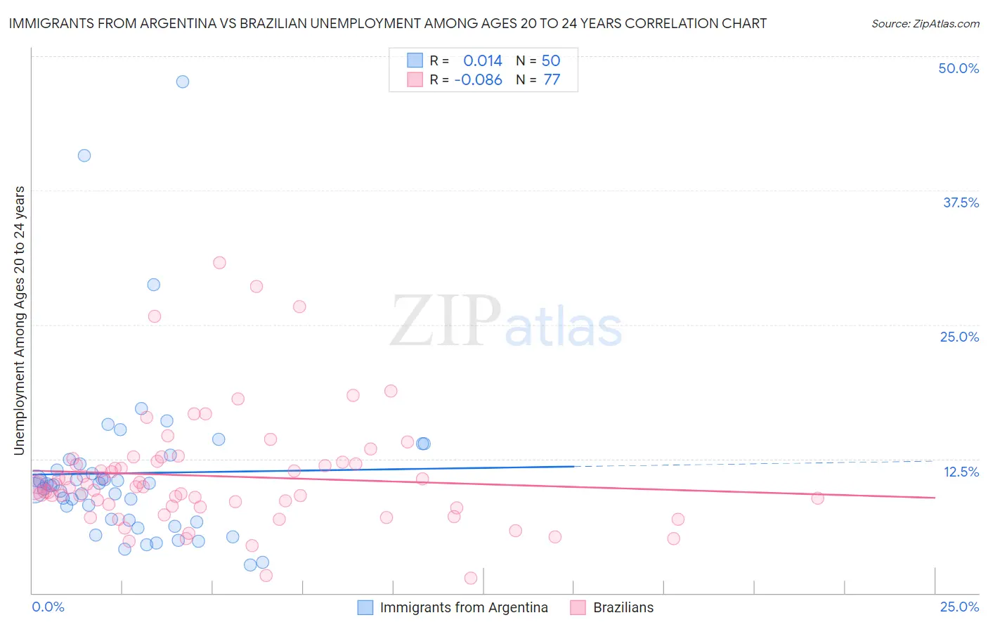Immigrants from Argentina vs Brazilian Unemployment Among Ages 20 to 24 years