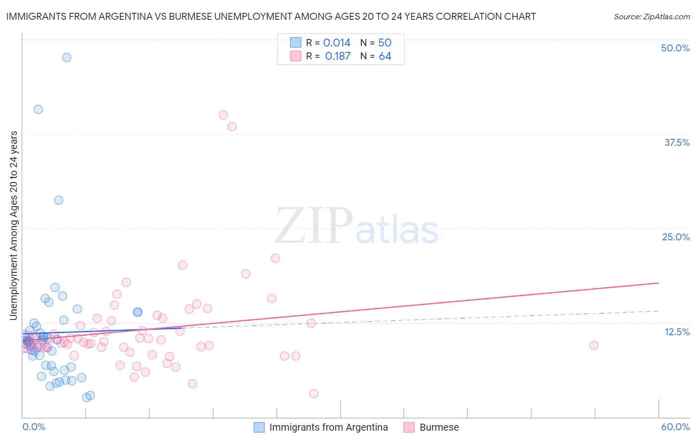 Immigrants from Argentina vs Burmese Unemployment Among Ages 20 to 24 years