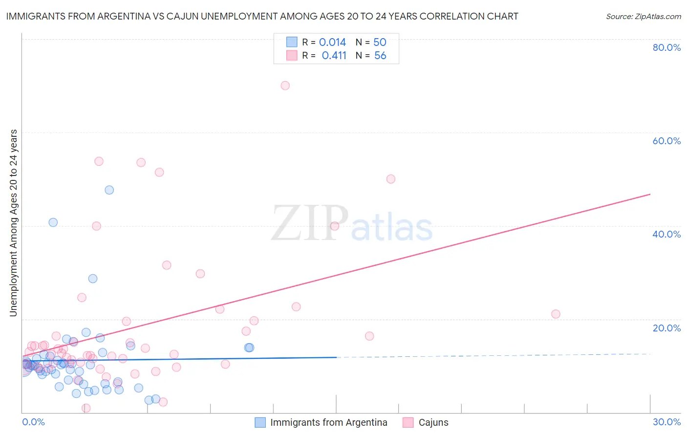 Immigrants from Argentina vs Cajun Unemployment Among Ages 20 to 24 years