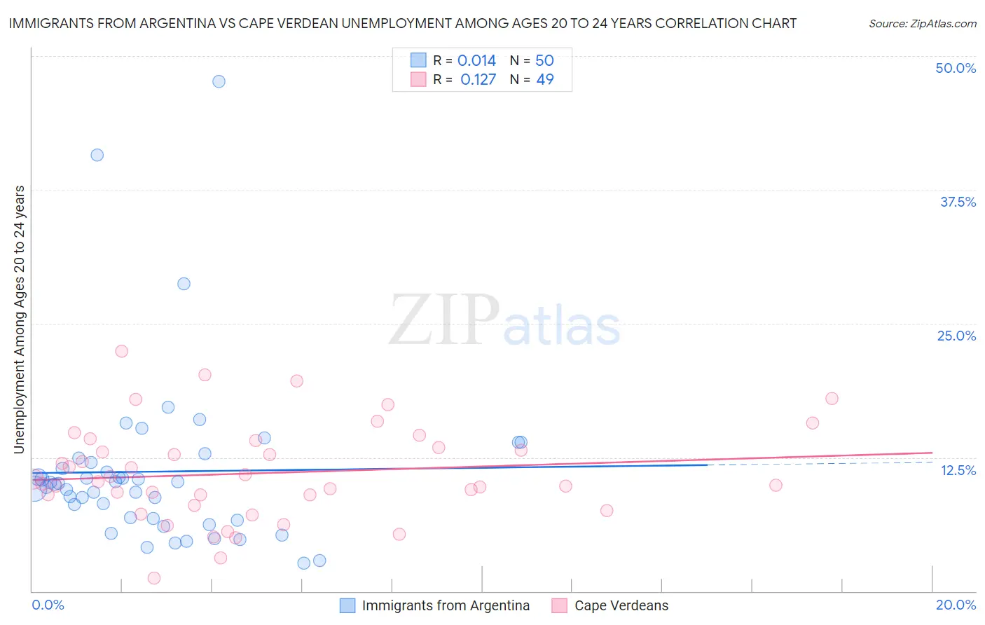Immigrants from Argentina vs Cape Verdean Unemployment Among Ages 20 to 24 years