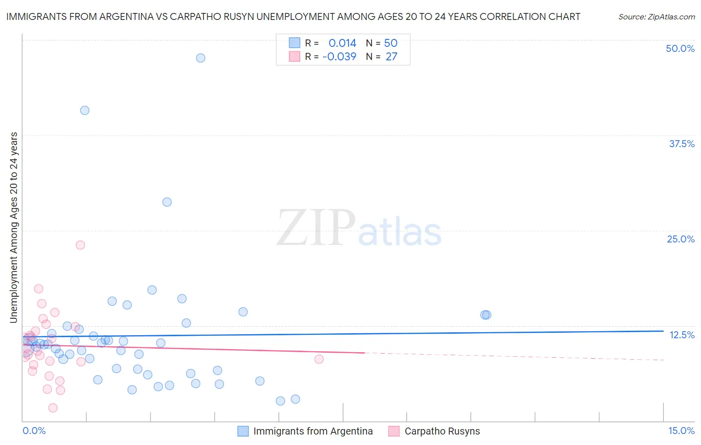Immigrants from Argentina vs Carpatho Rusyn Unemployment Among Ages 20 to 24 years