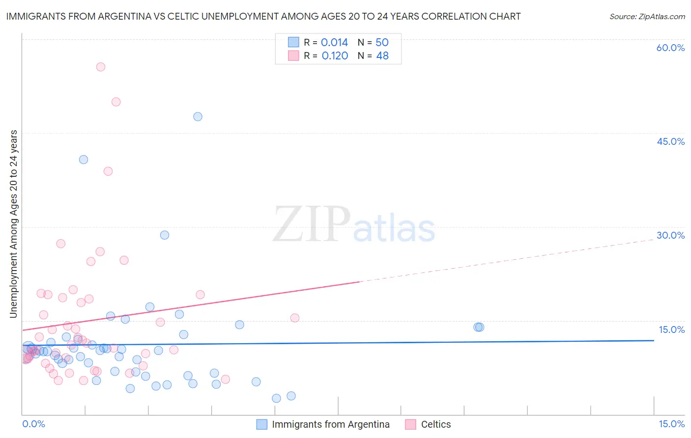Immigrants from Argentina vs Celtic Unemployment Among Ages 20 to 24 years