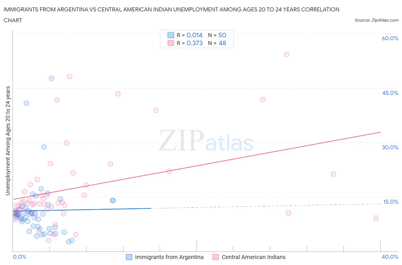 Immigrants from Argentina vs Central American Indian Unemployment Among Ages 20 to 24 years