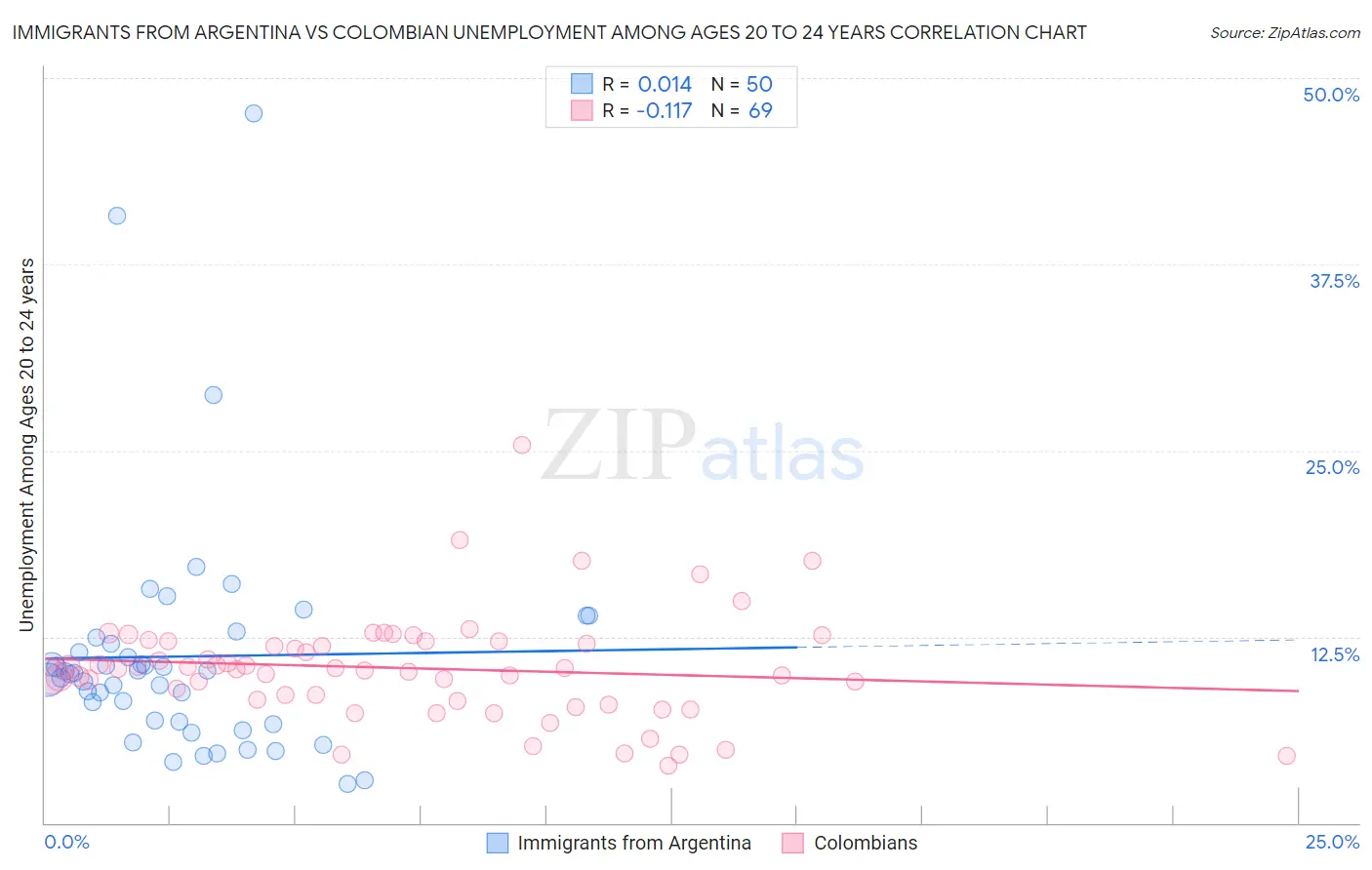 Immigrants from Argentina vs Colombian Unemployment Among Ages 20 to 24 years