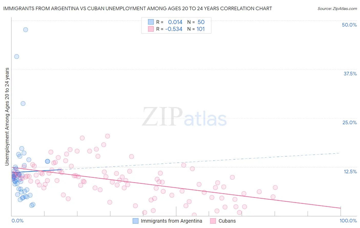 Immigrants from Argentina vs Cuban Unemployment Among Ages 20 to 24 years