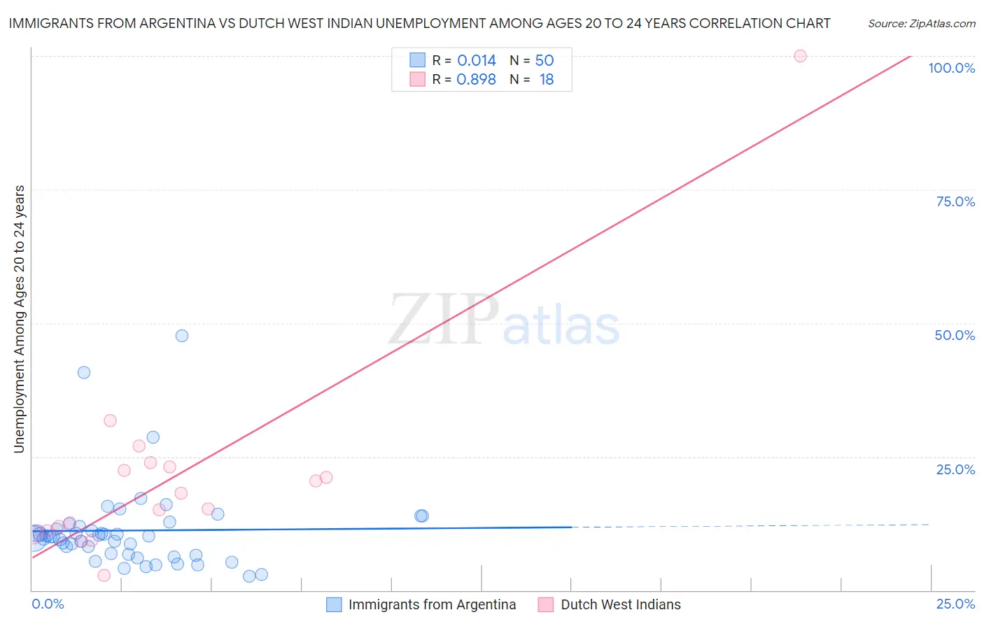 Immigrants from Argentina vs Dutch West Indian Unemployment Among Ages 20 to 24 years