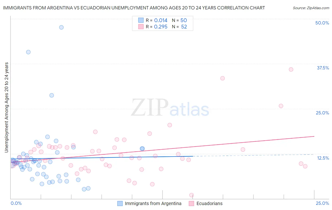 Immigrants from Argentina vs Ecuadorian Unemployment Among Ages 20 to 24 years