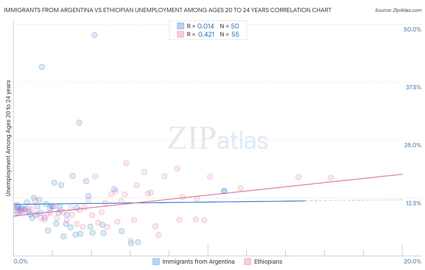 Immigrants from Argentina vs Ethiopian Unemployment Among Ages 20 to 24 years