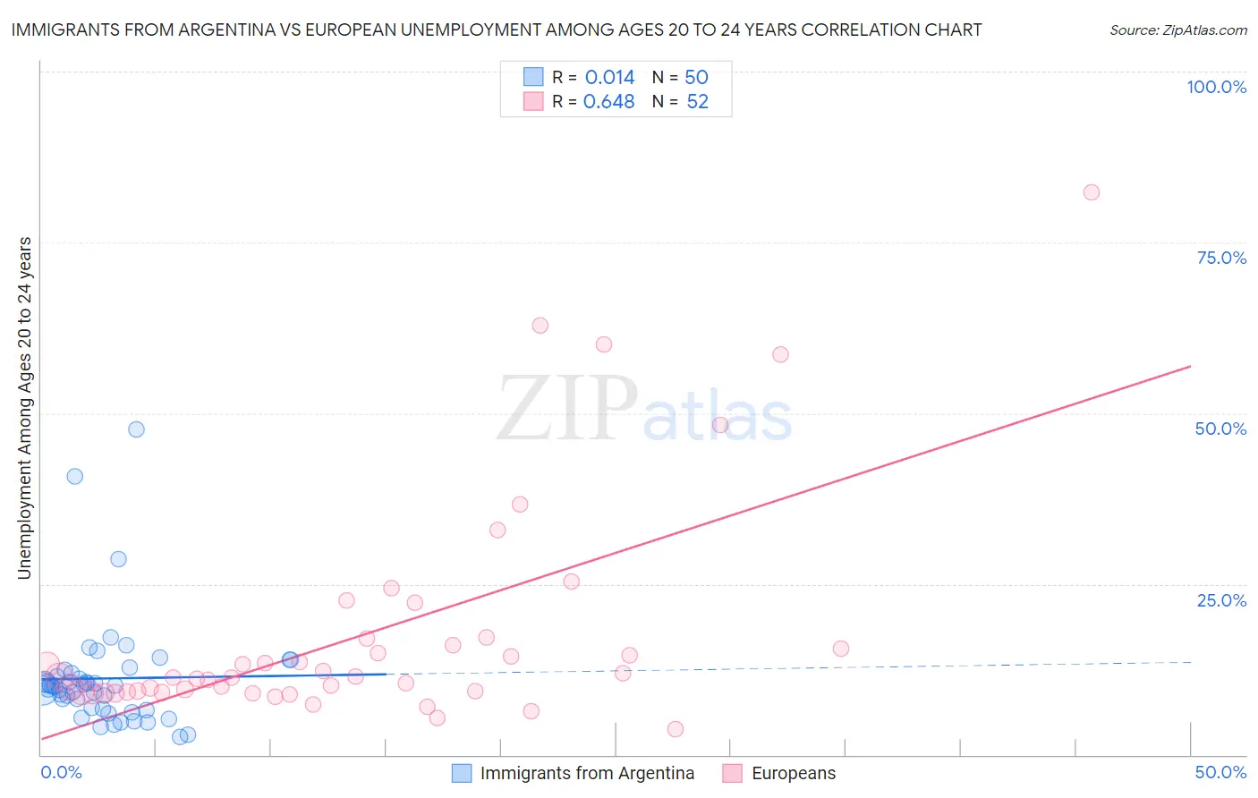 Immigrants from Argentina vs European Unemployment Among Ages 20 to 24 years