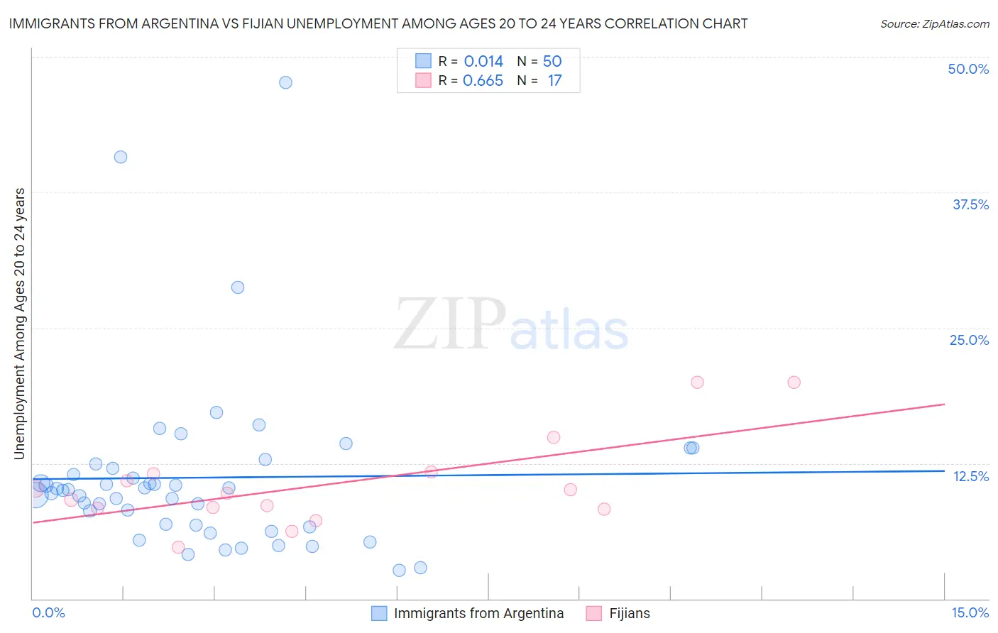 Immigrants from Argentina vs Fijian Unemployment Among Ages 20 to 24 years