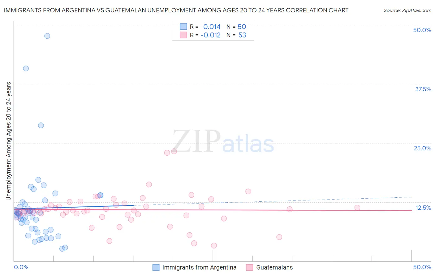 Immigrants from Argentina vs Guatemalan Unemployment Among Ages 20 to 24 years