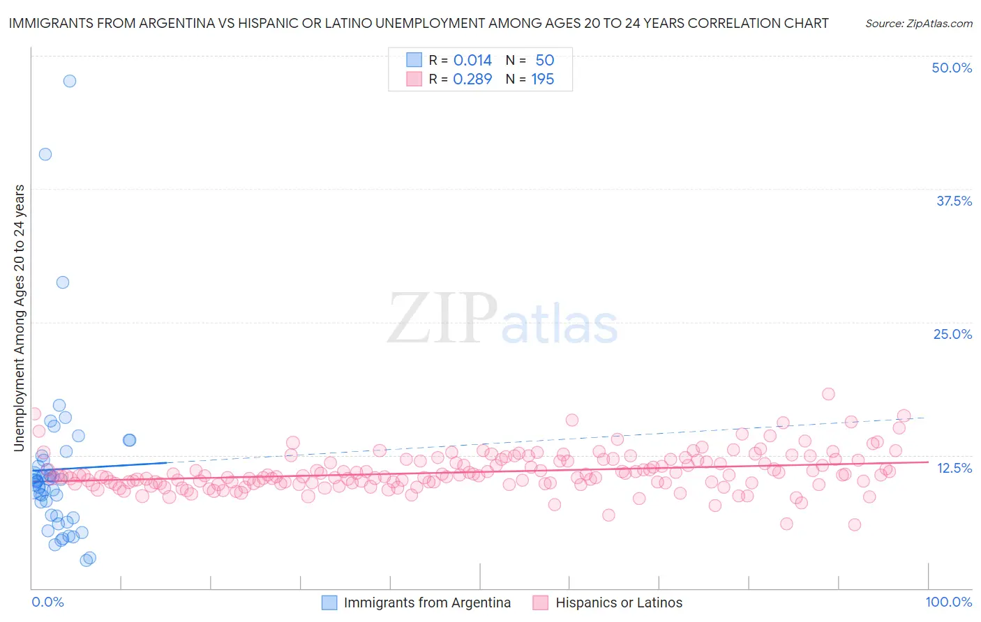Immigrants from Argentina vs Hispanic or Latino Unemployment Among Ages 20 to 24 years