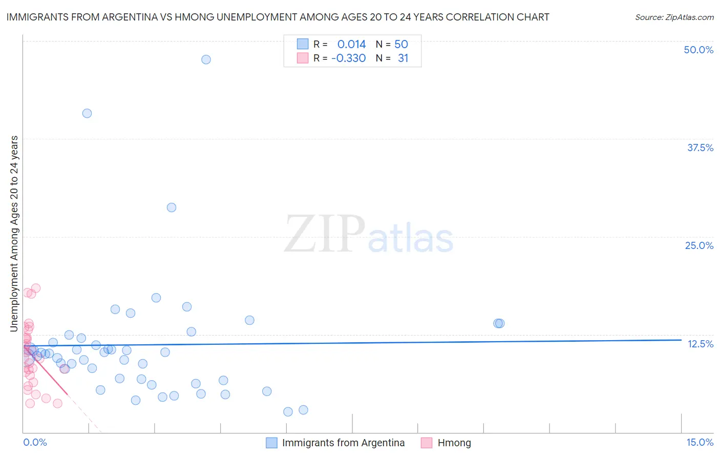 Immigrants from Argentina vs Hmong Unemployment Among Ages 20 to 24 years