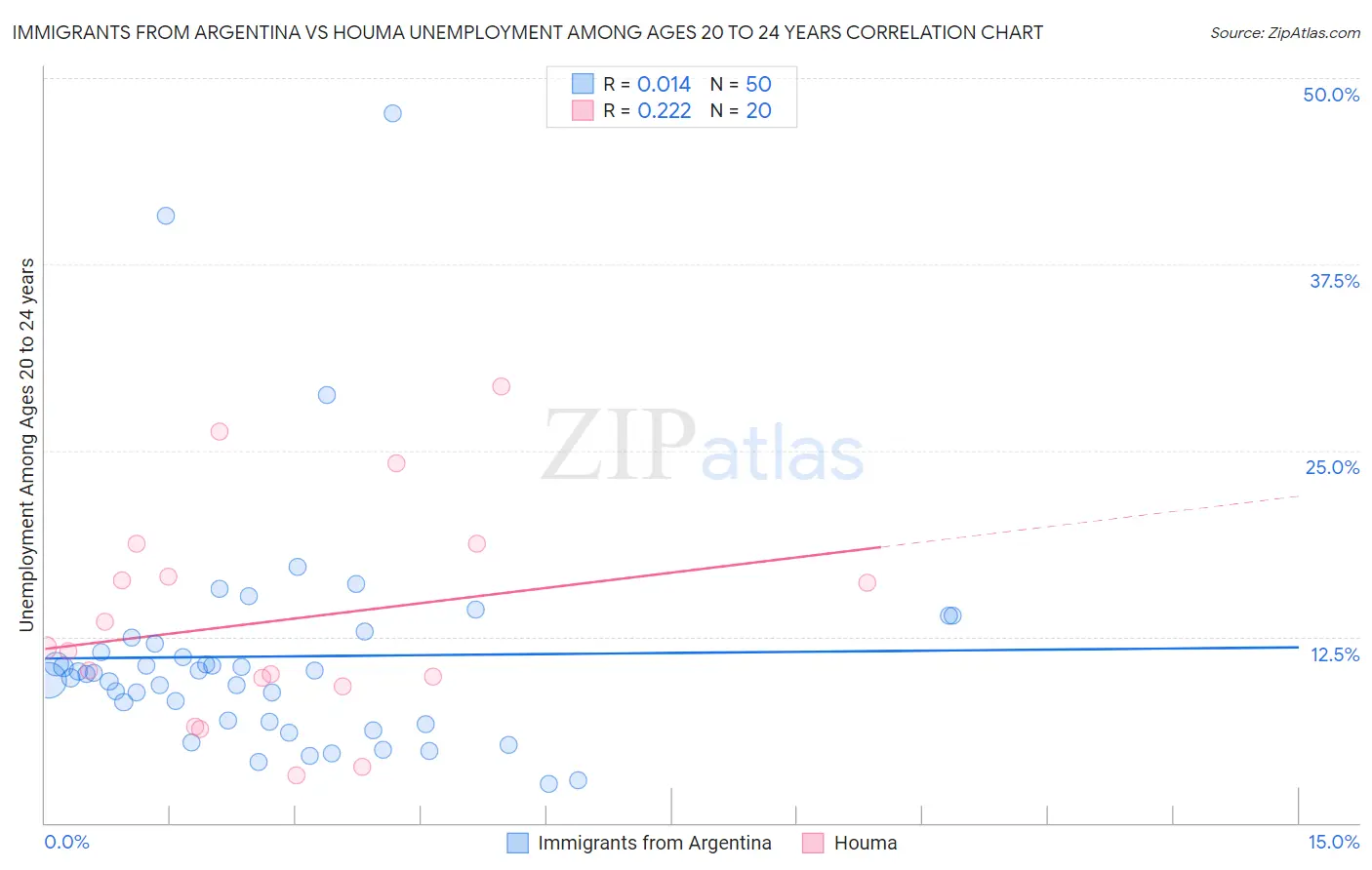 Immigrants from Argentina vs Houma Unemployment Among Ages 20 to 24 years