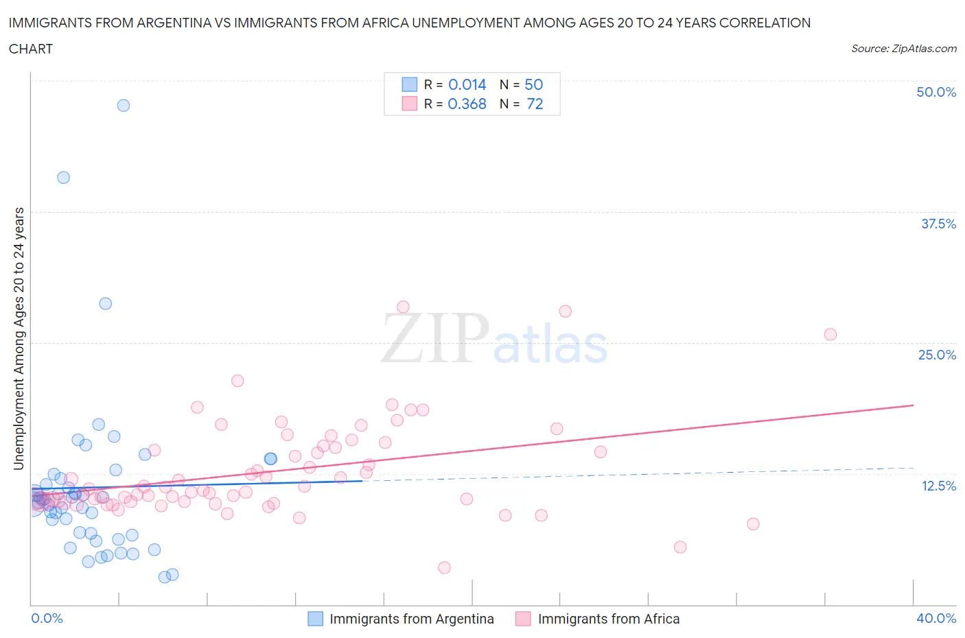 Immigrants from Argentina vs Immigrants from Africa Unemployment Among Ages 20 to 24 years