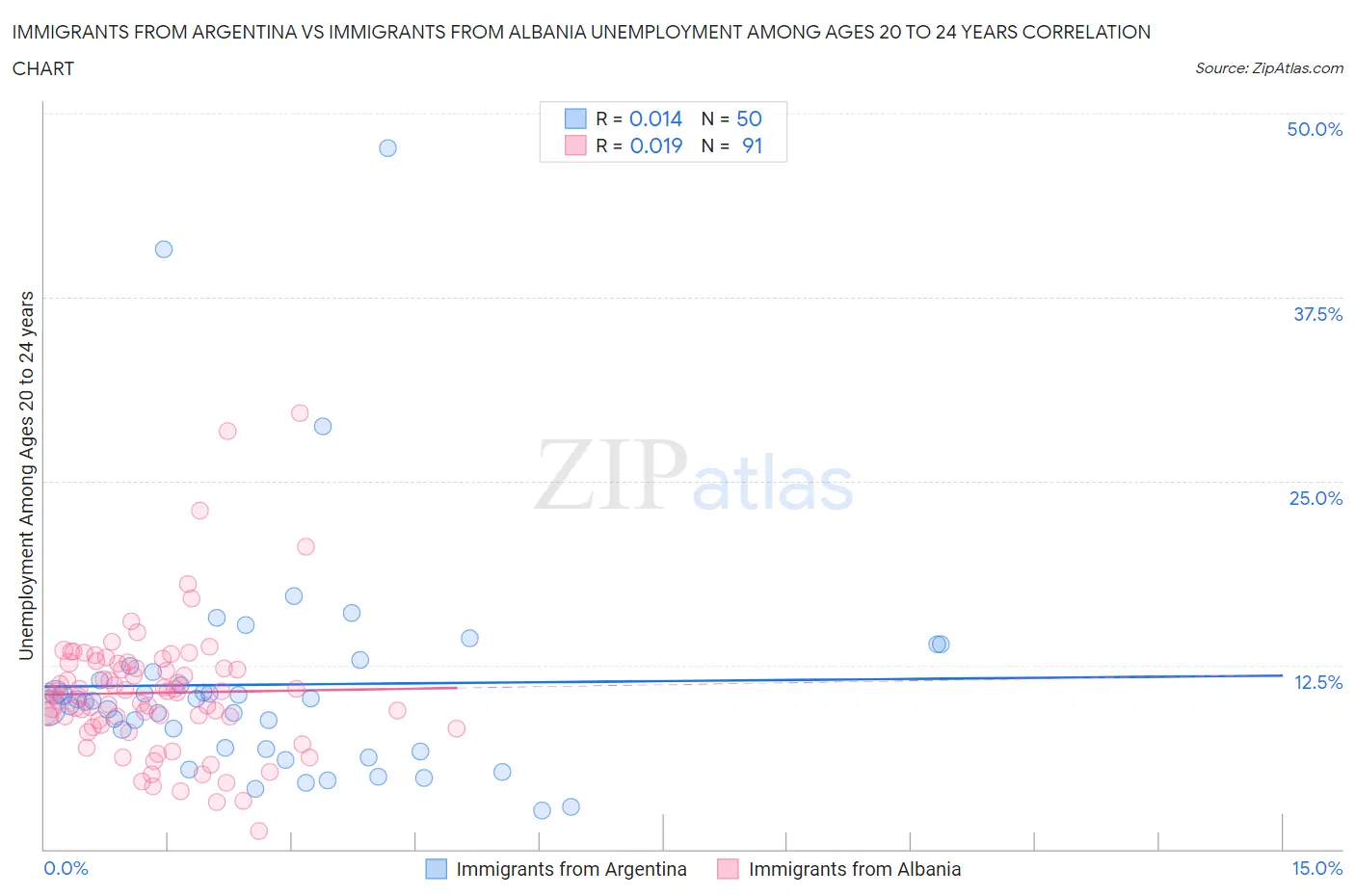 Immigrants from Argentina vs Immigrants from Albania Unemployment Among Ages 20 to 24 years