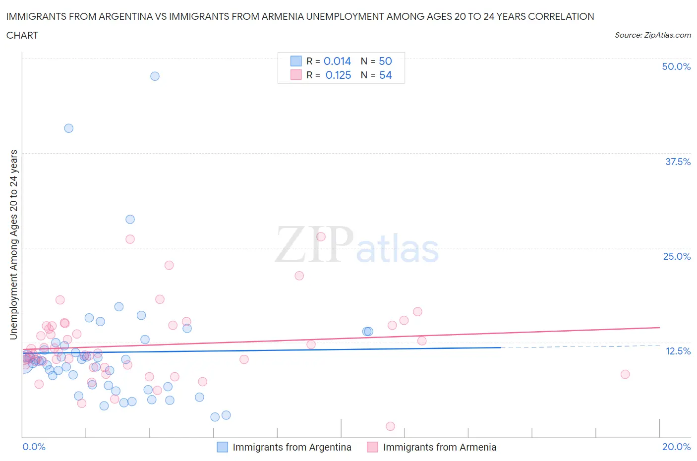 Immigrants from Argentina vs Immigrants from Armenia Unemployment Among Ages 20 to 24 years